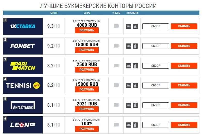 Топ 10 букмекерских контор мира