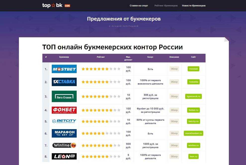 Лучшие букмекерские конторы топ 10