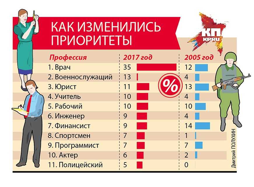 Востребованные профессии — топ 10 в россии какие будут востребованы через 5-7 лет? | smapse