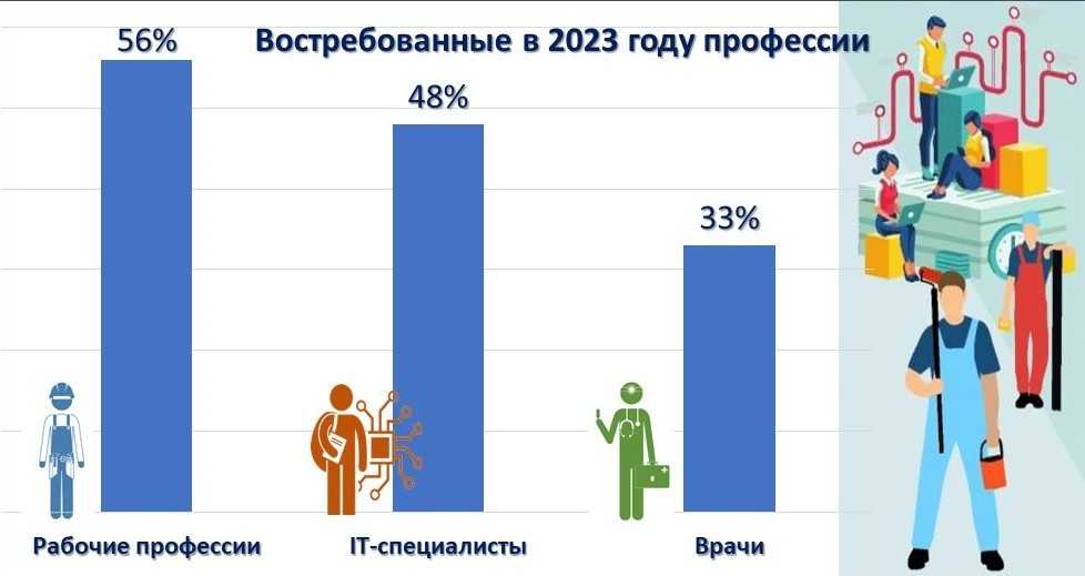 Востребованные профессии в современном мире проект