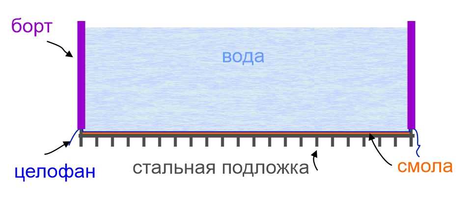 Выровняйте как правильно. Слипание ровных поверхностей.