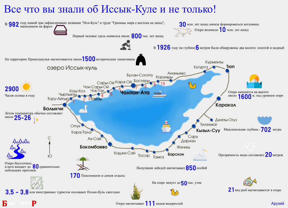Иссык-Куль протяженность озеро. Иссык-Куль глубина озера. Карта Бишкек озеро Иссык-Куль. Ширина озера Иссык Куль. Температура воды в иссык