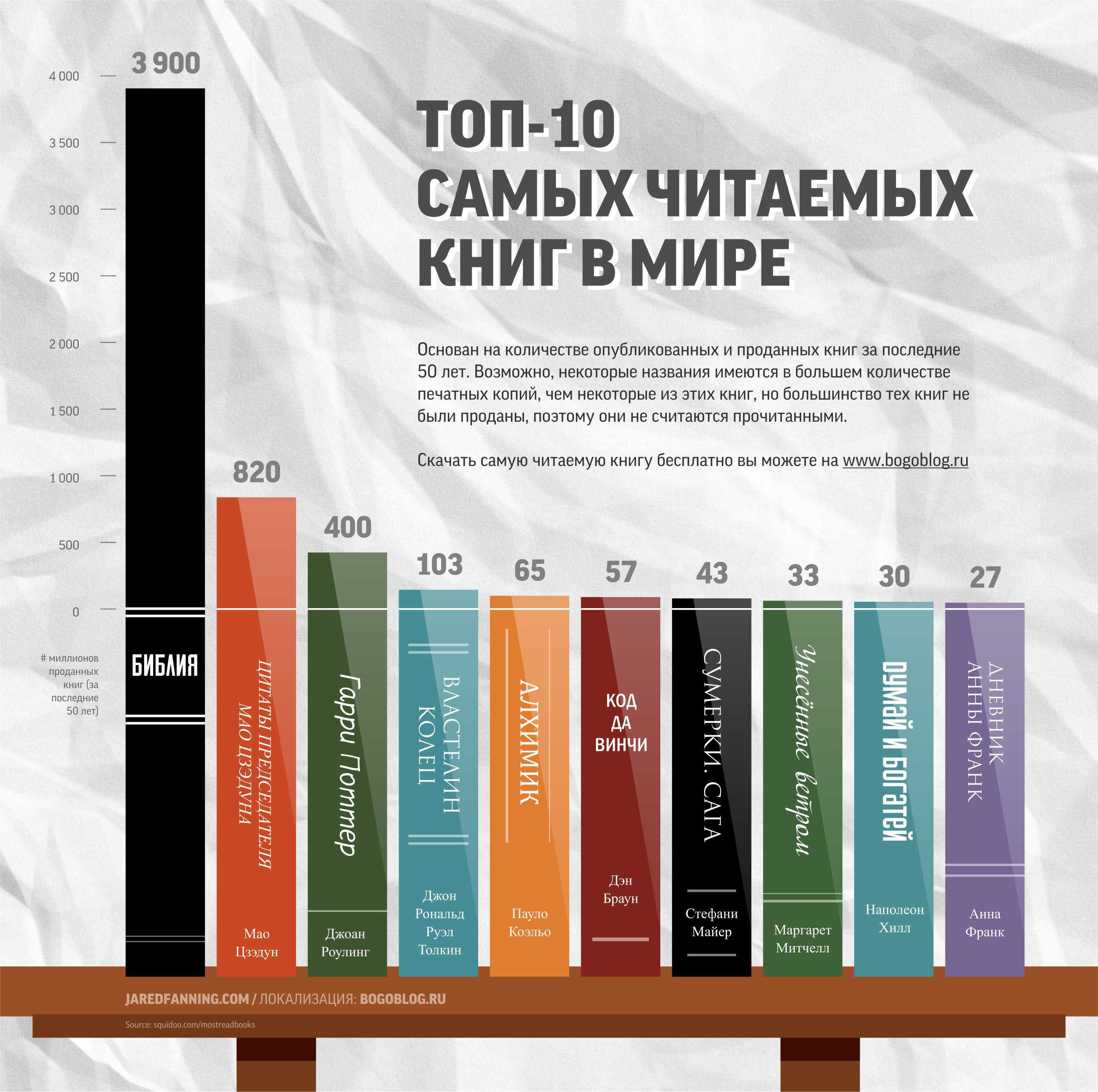 ТОП-10 самых лучших зарубежных книг: список, обзор Лучшие зарубежные детективы, романы, классика, фантастика Лучшие современные зарубежные книги