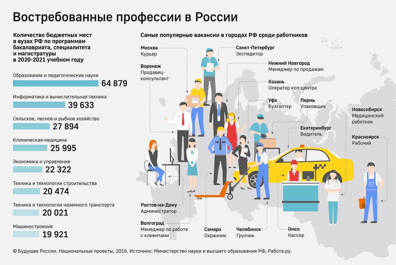 Самые востребованные профессии в 21 веке проект