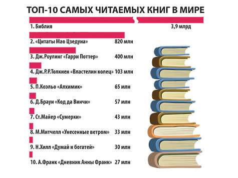 Топ 10 лучшие мировые бестселлеры
