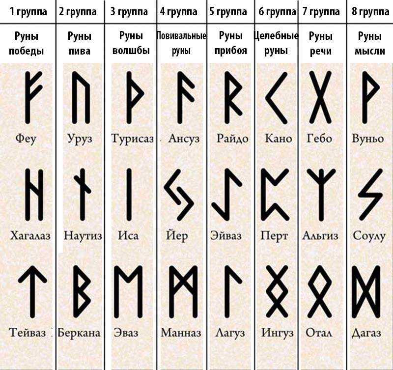 Руна уруз: значение, описание, толкование прямой и перевернутой руны