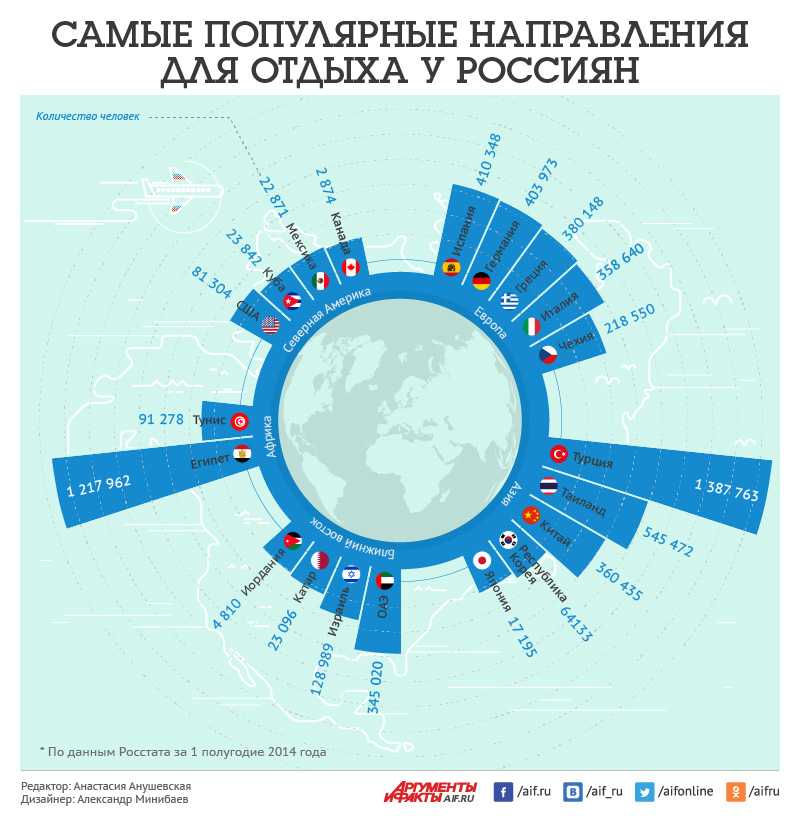 Куда поехать в июле 2018 за границу недорого